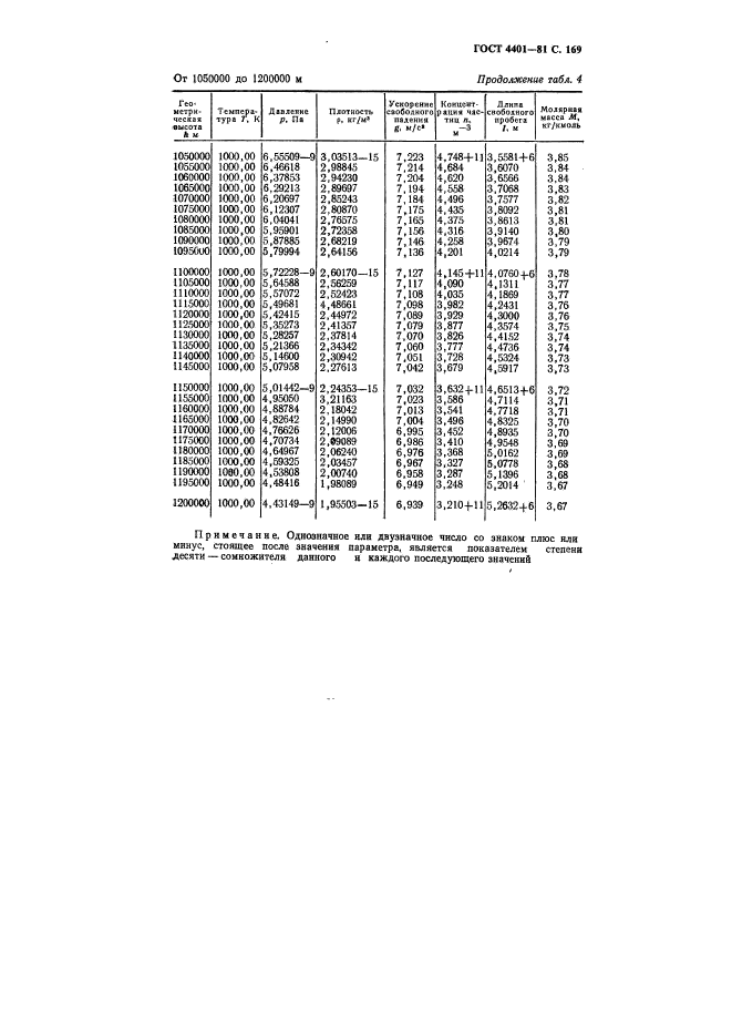 ГОСТ 4401-81