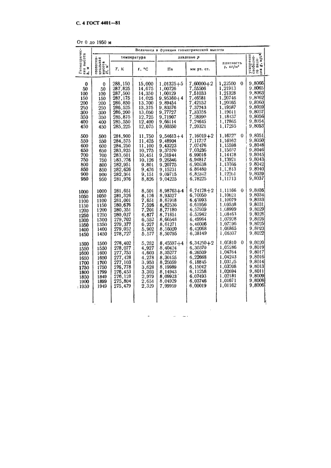 ГОСТ 4401-81