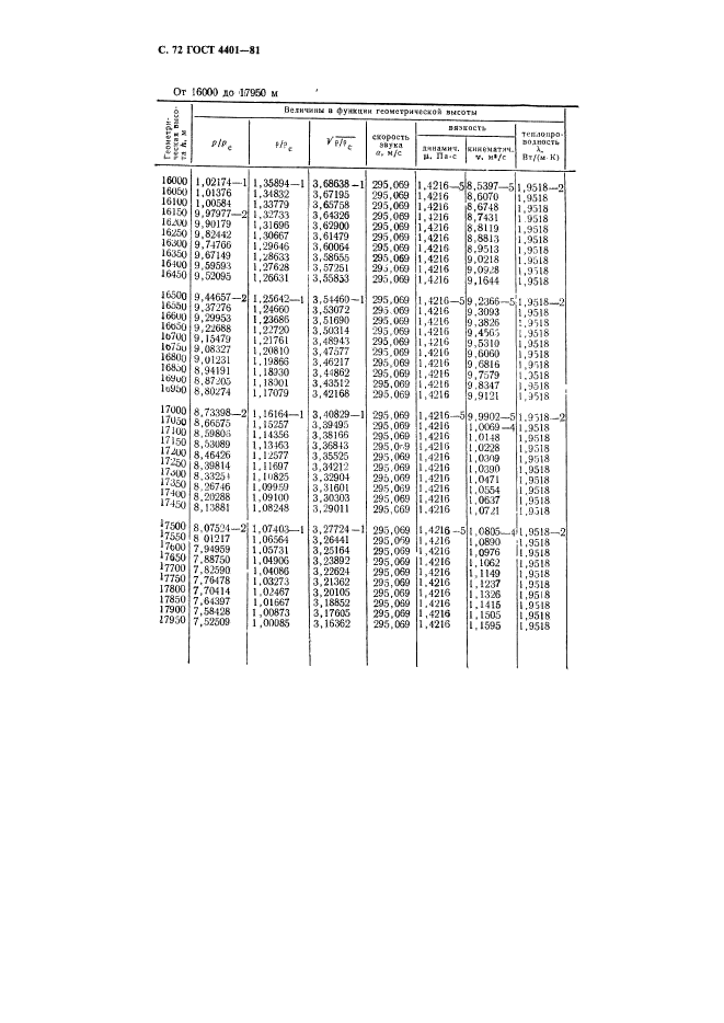 ГОСТ 4401-81