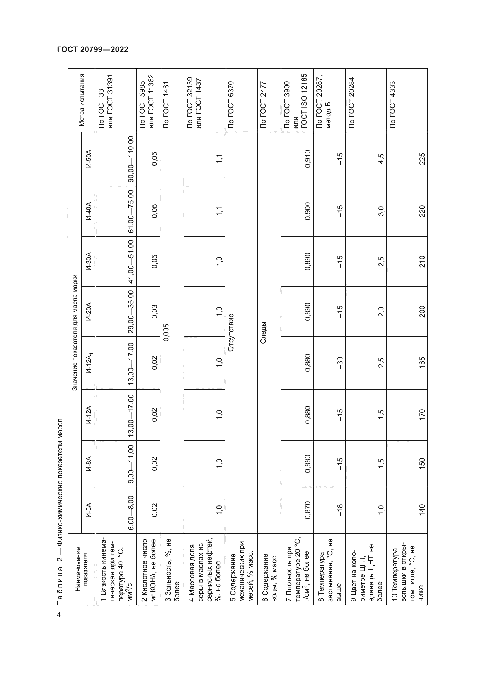 ГОСТ 20799-2022