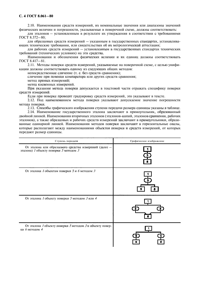 ГОСТ 8.061-80