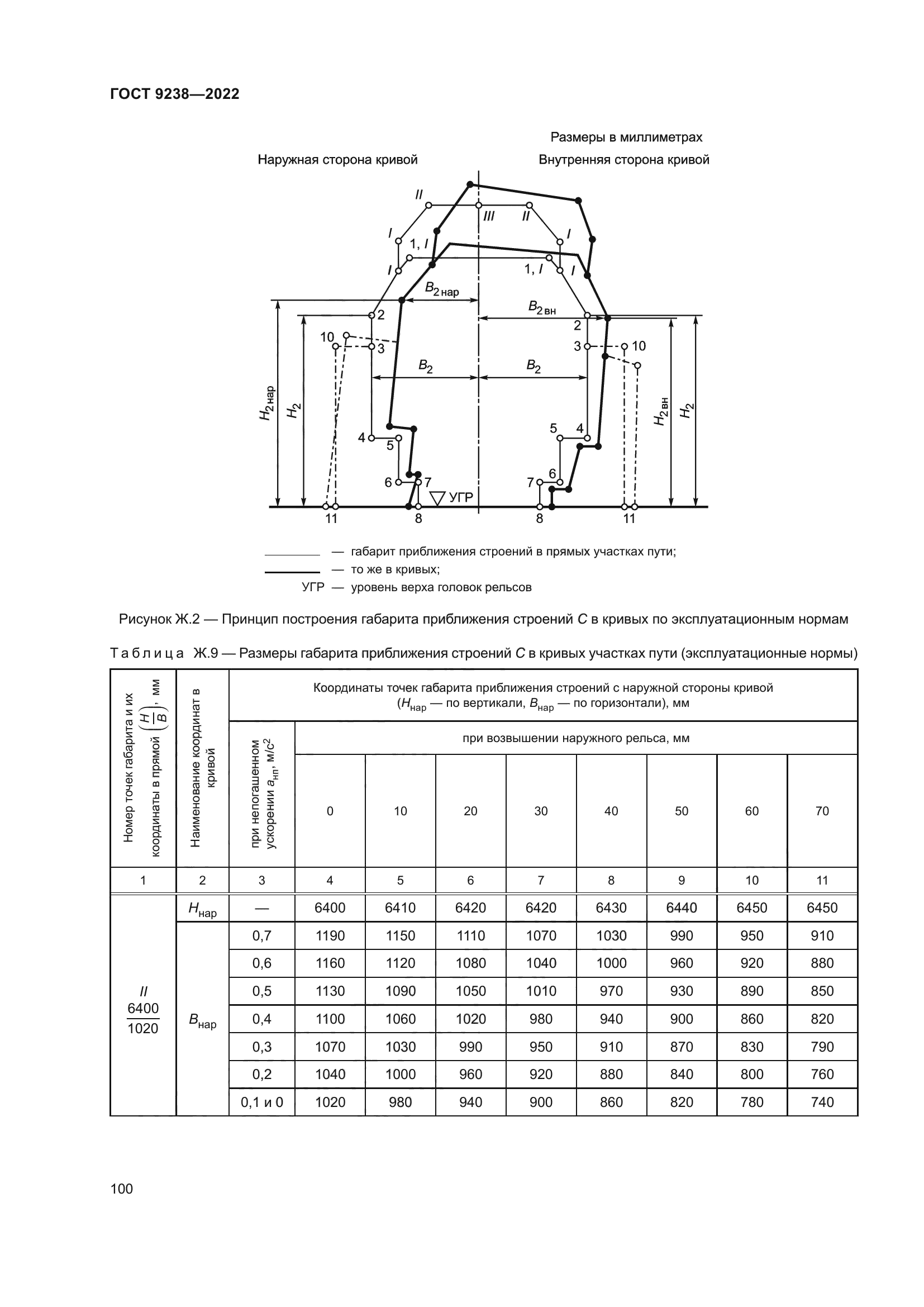 ГОСТ 9238-2022