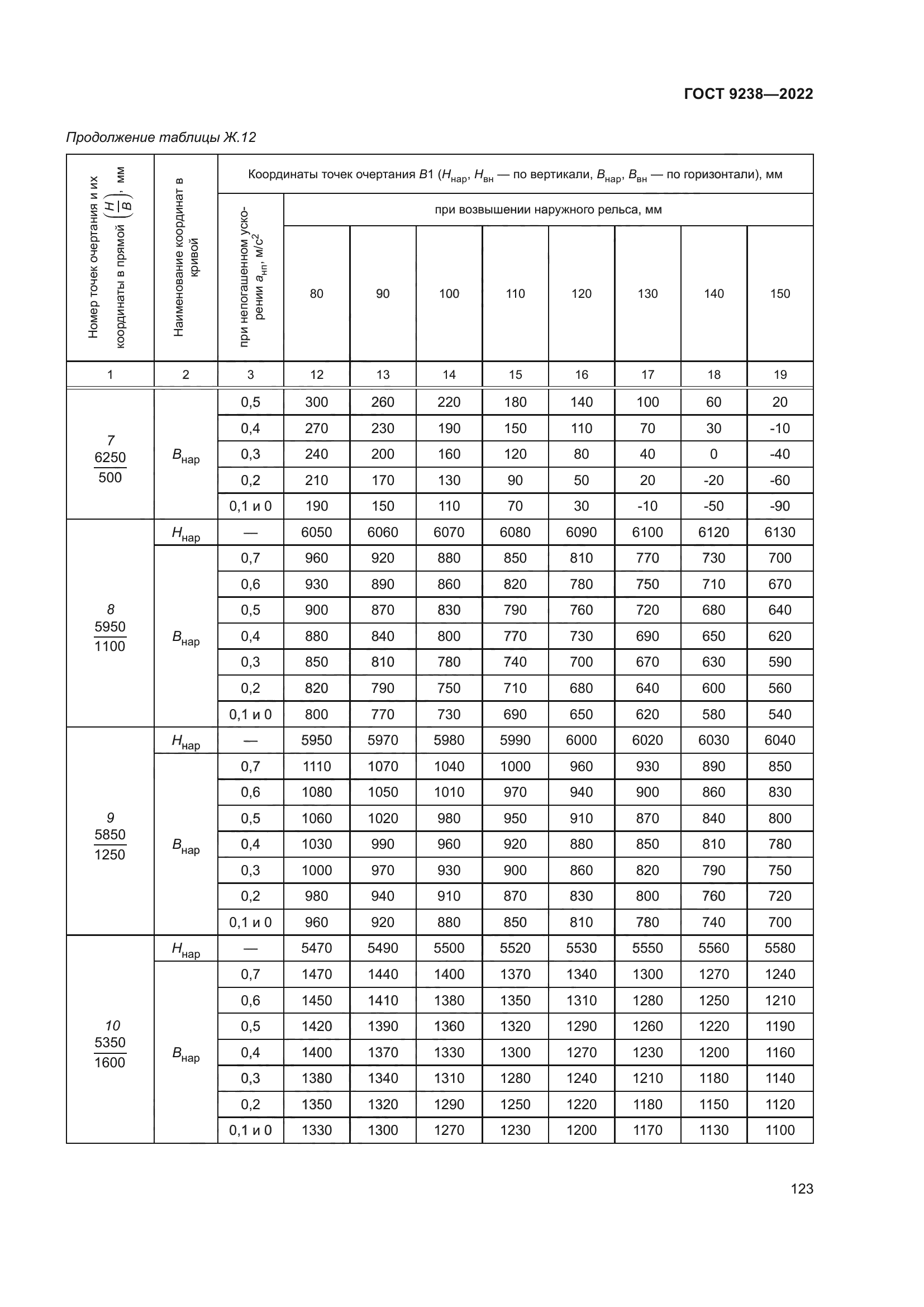 ГОСТ 9238-2022