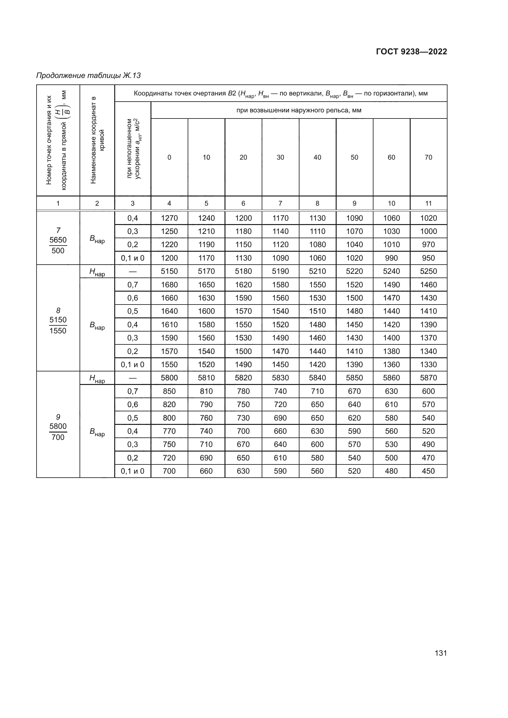 ГОСТ 9238-2022