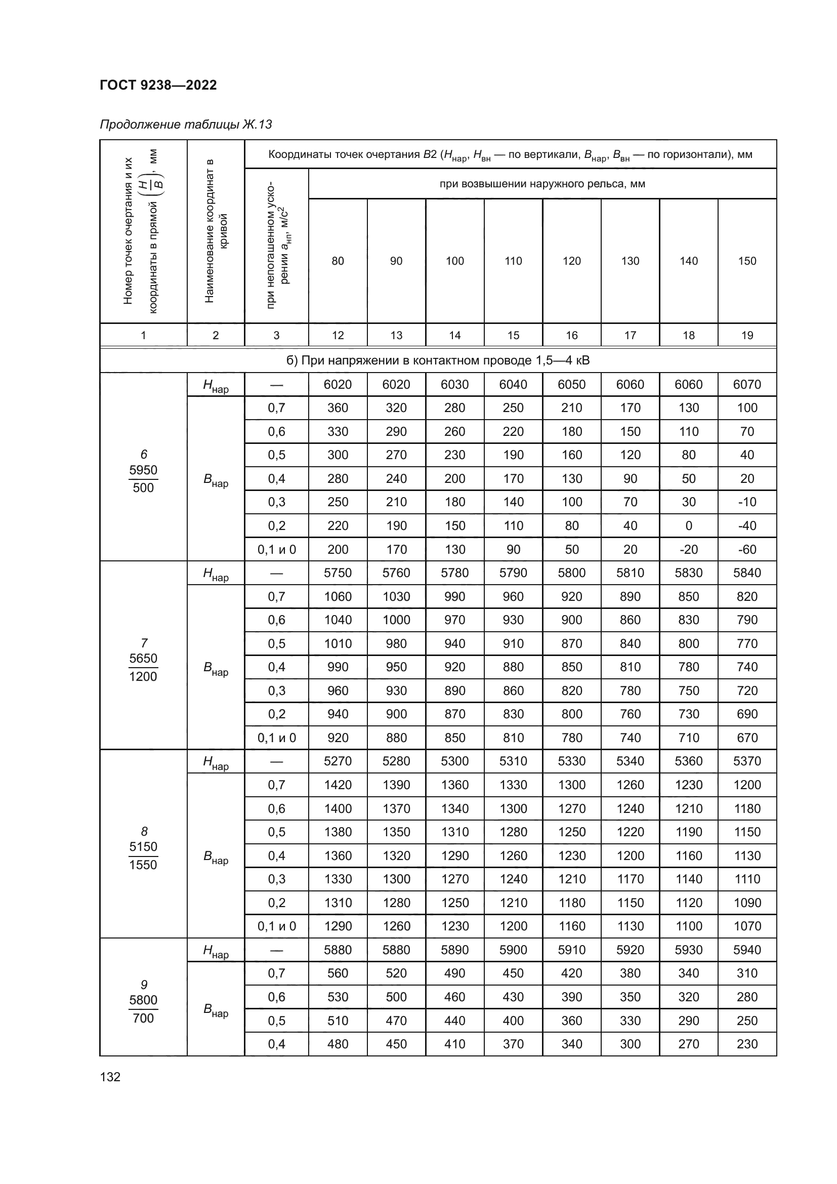 ГОСТ 9238-2022