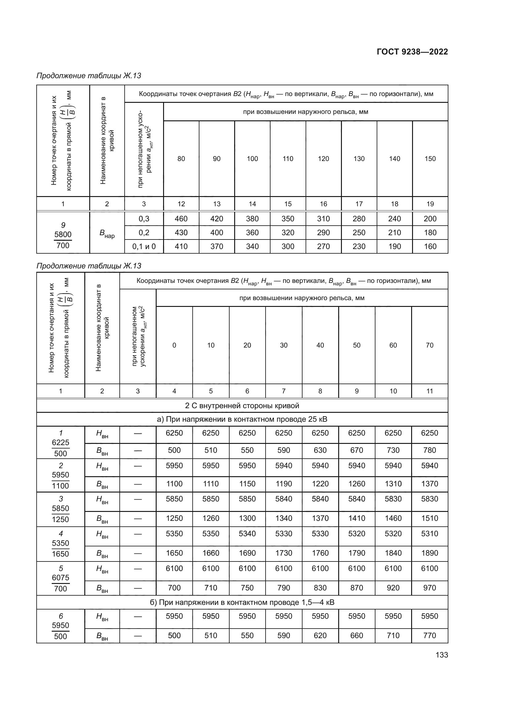 ГОСТ 9238-2022