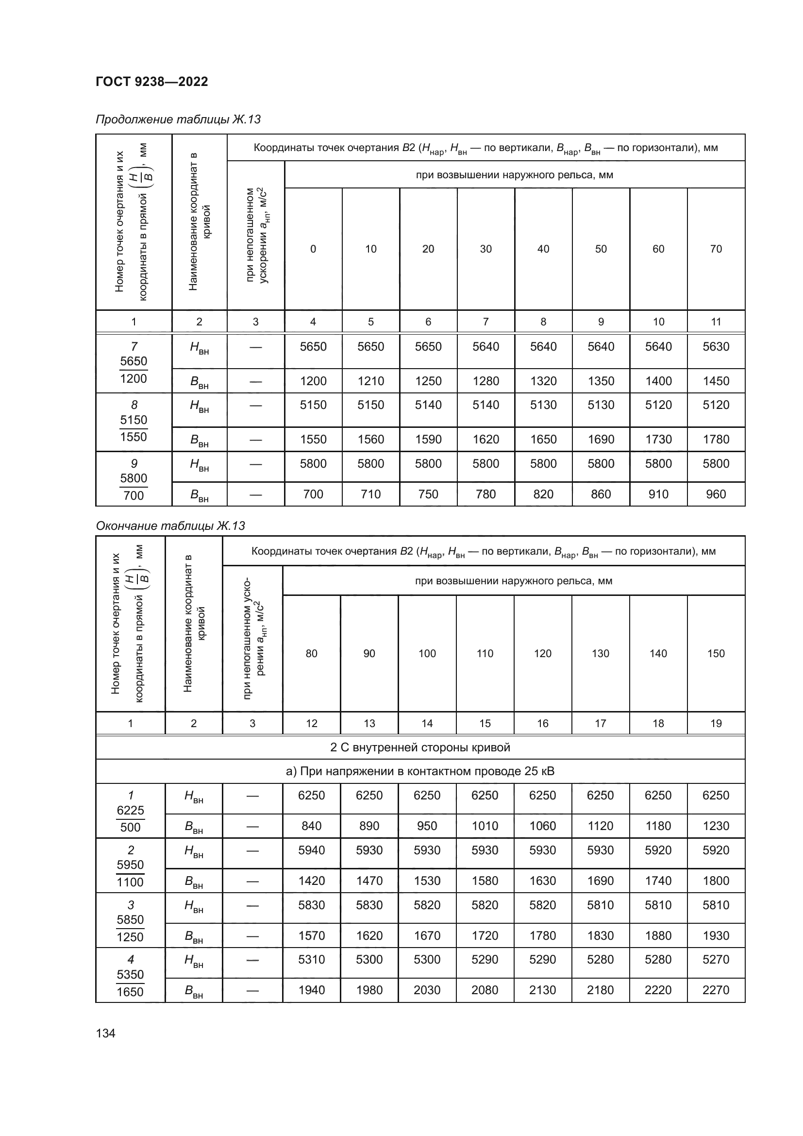 ГОСТ 9238-2022