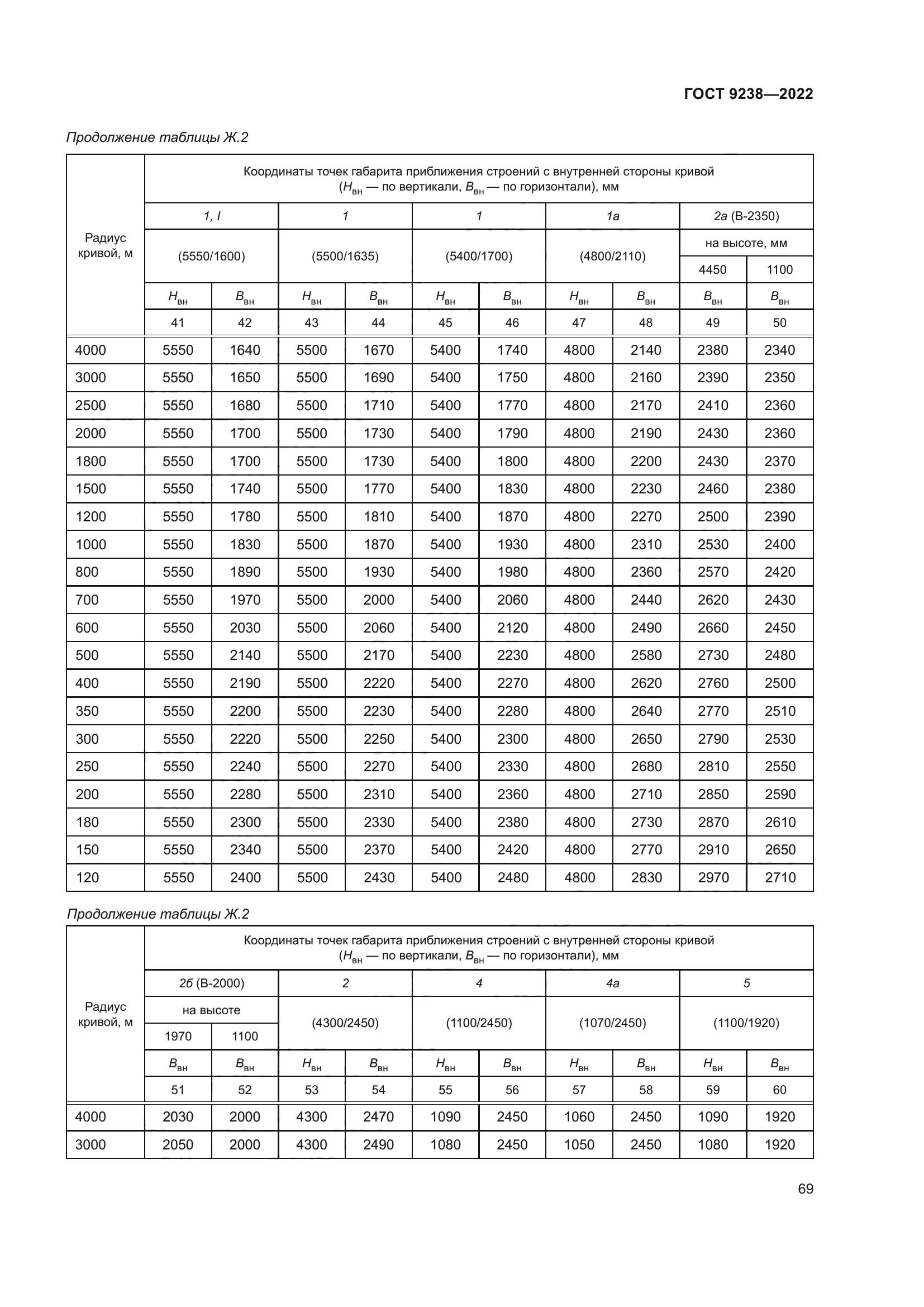 ГОСТ 9238-2022