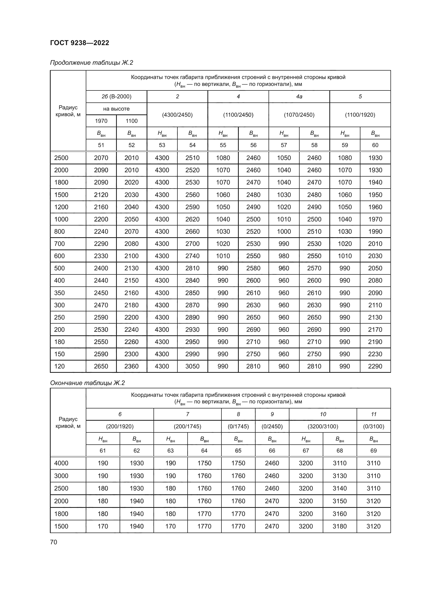 ГОСТ 9238-2022