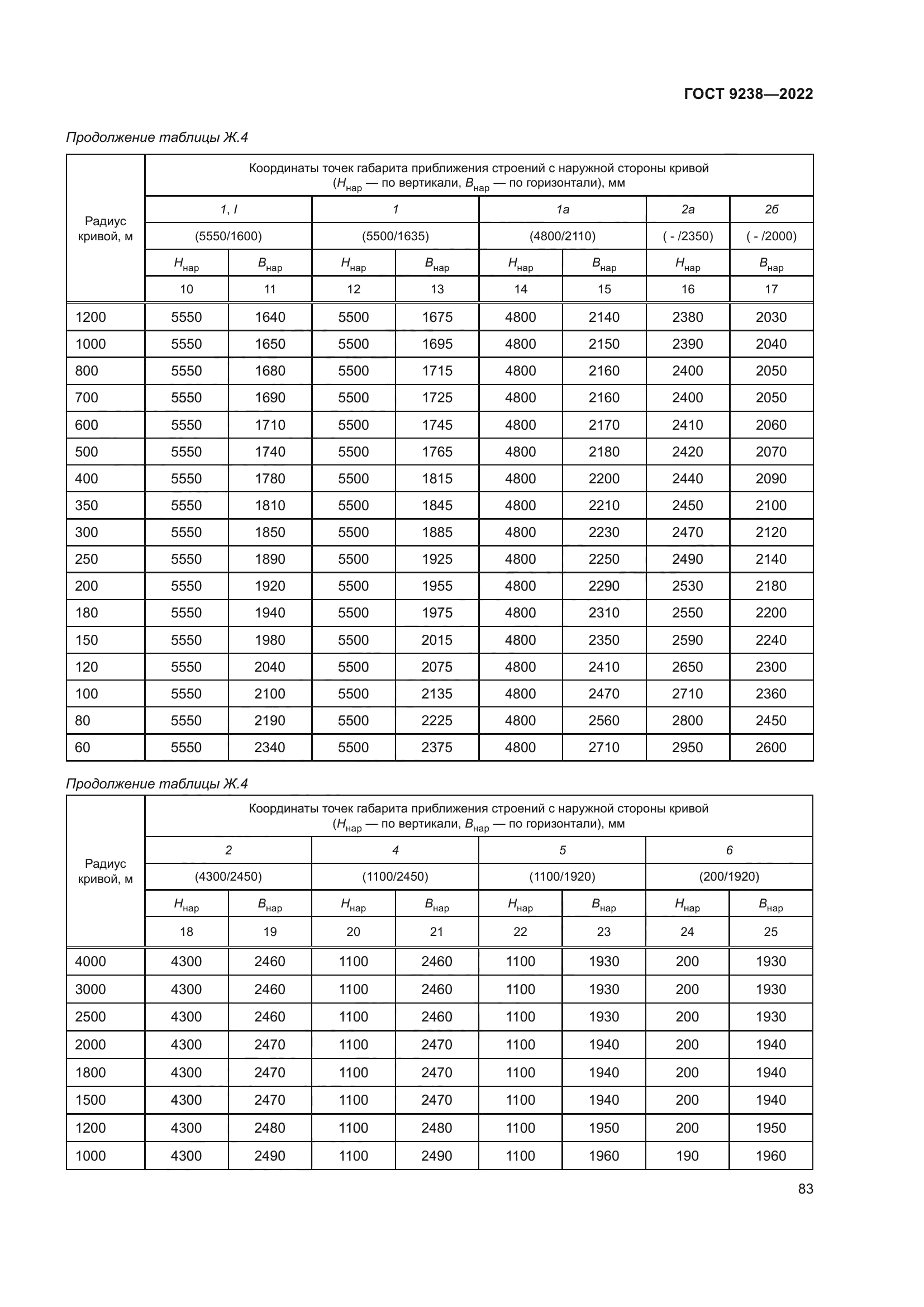 ГОСТ 9238-2022