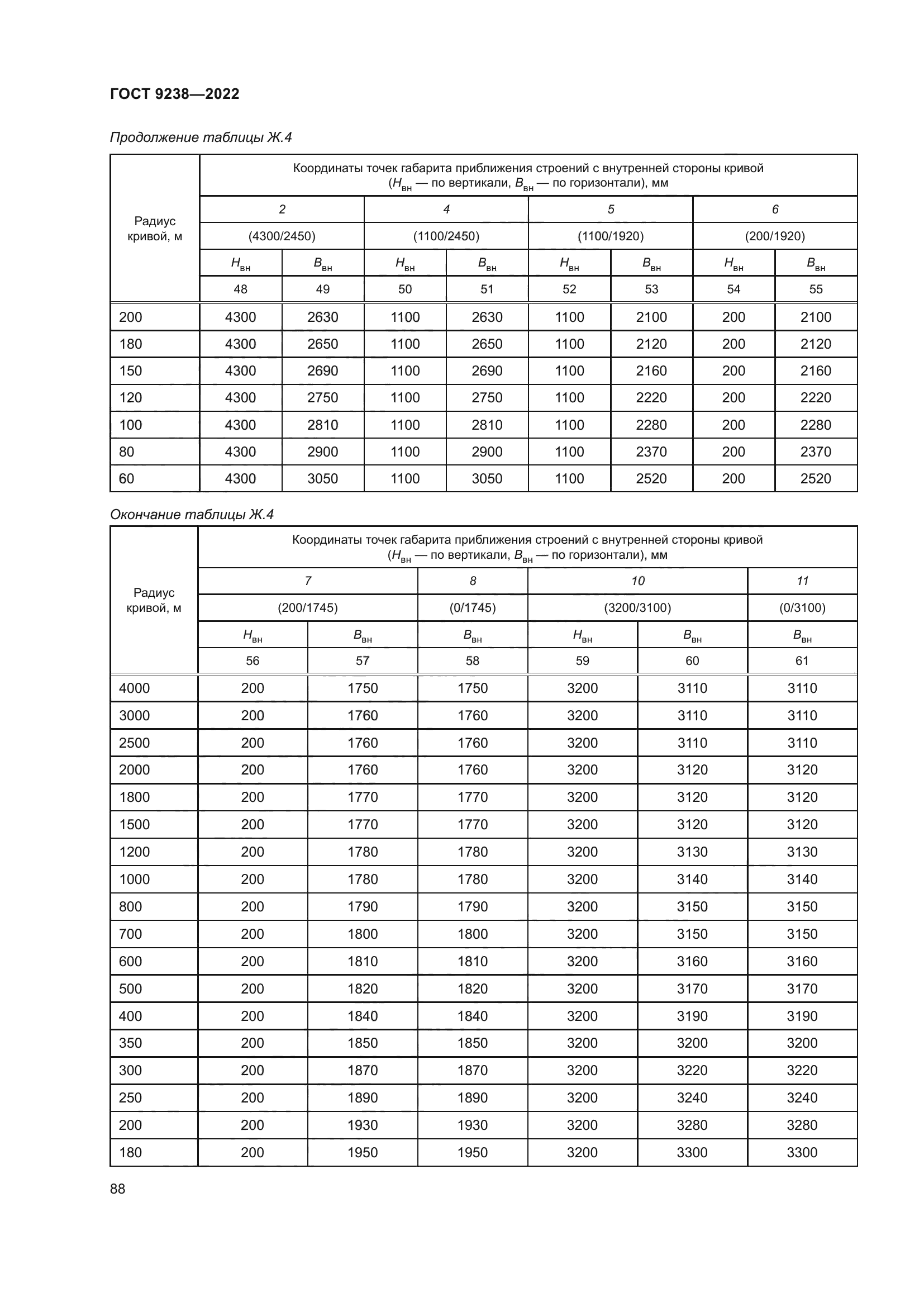 ГОСТ 9238-2022