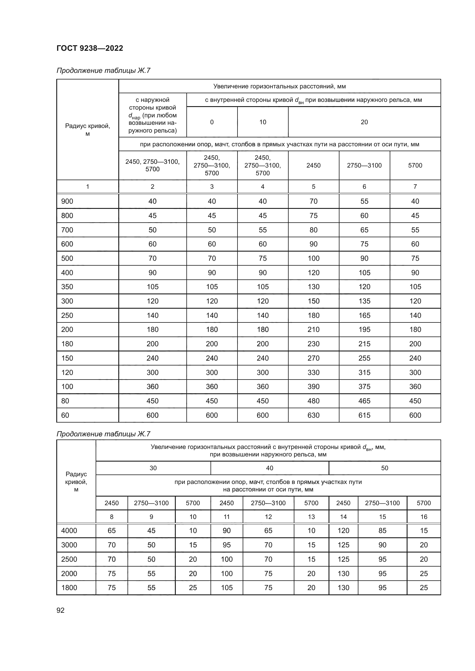 ГОСТ 9238-2022