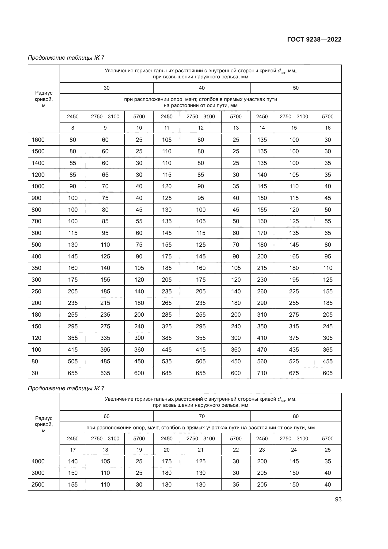 ГОСТ 9238-2022