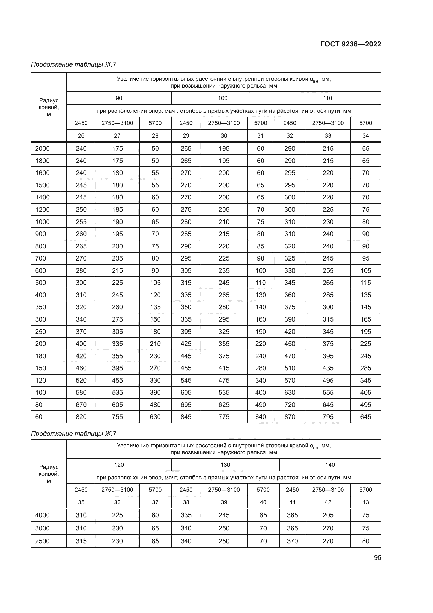 ГОСТ 9238-2022