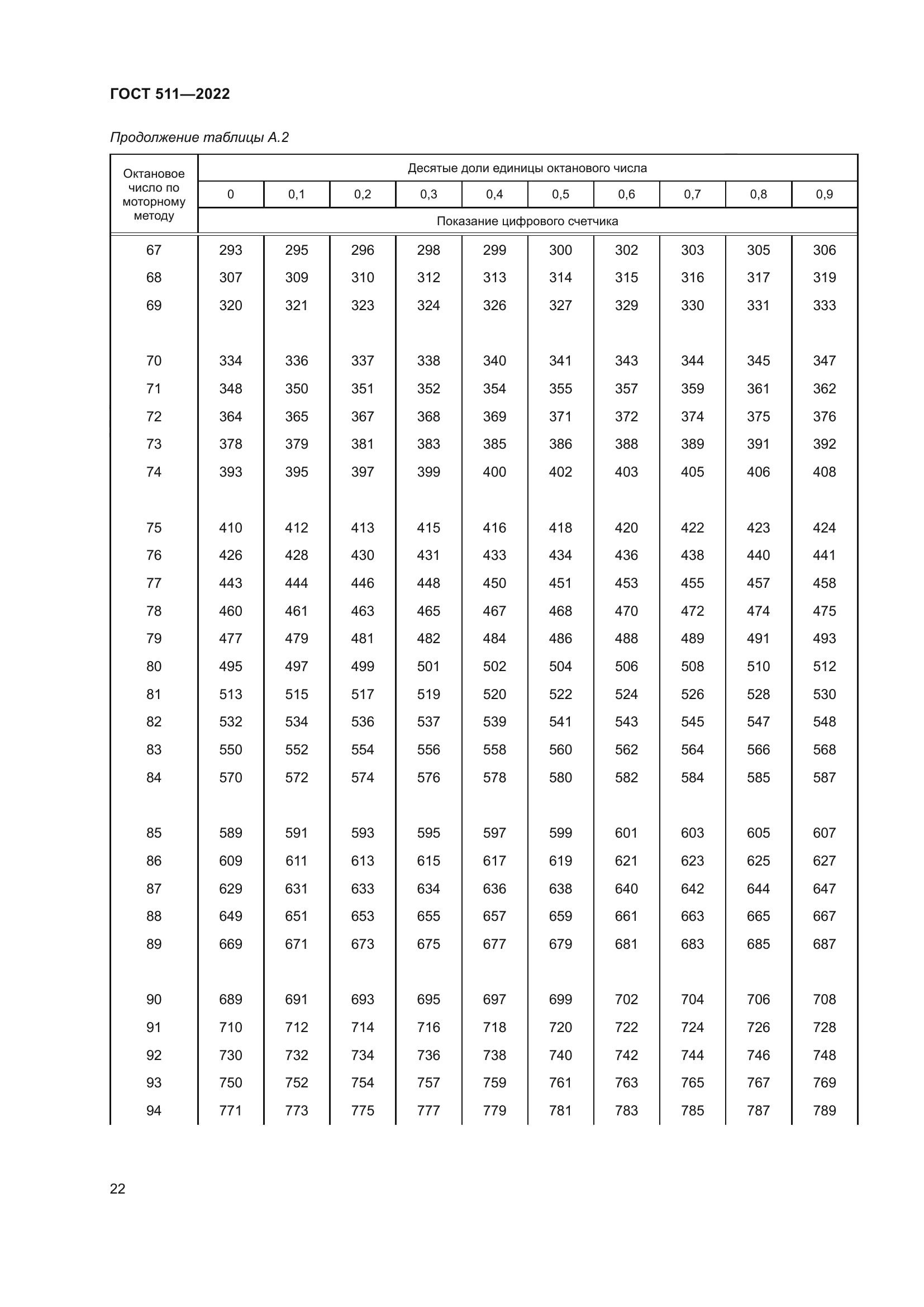 ГОСТ 511-2022