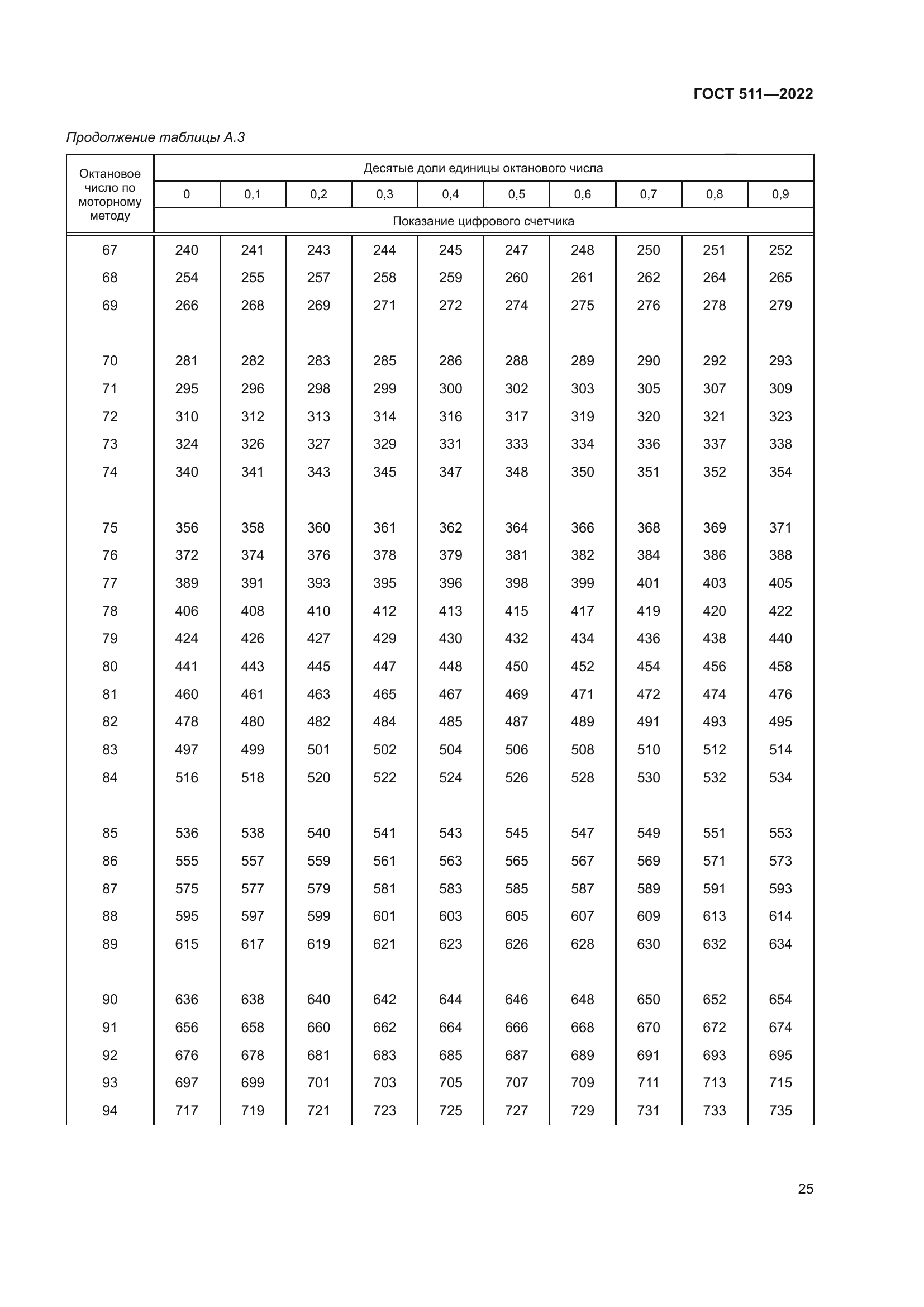 ГОСТ 511-2022