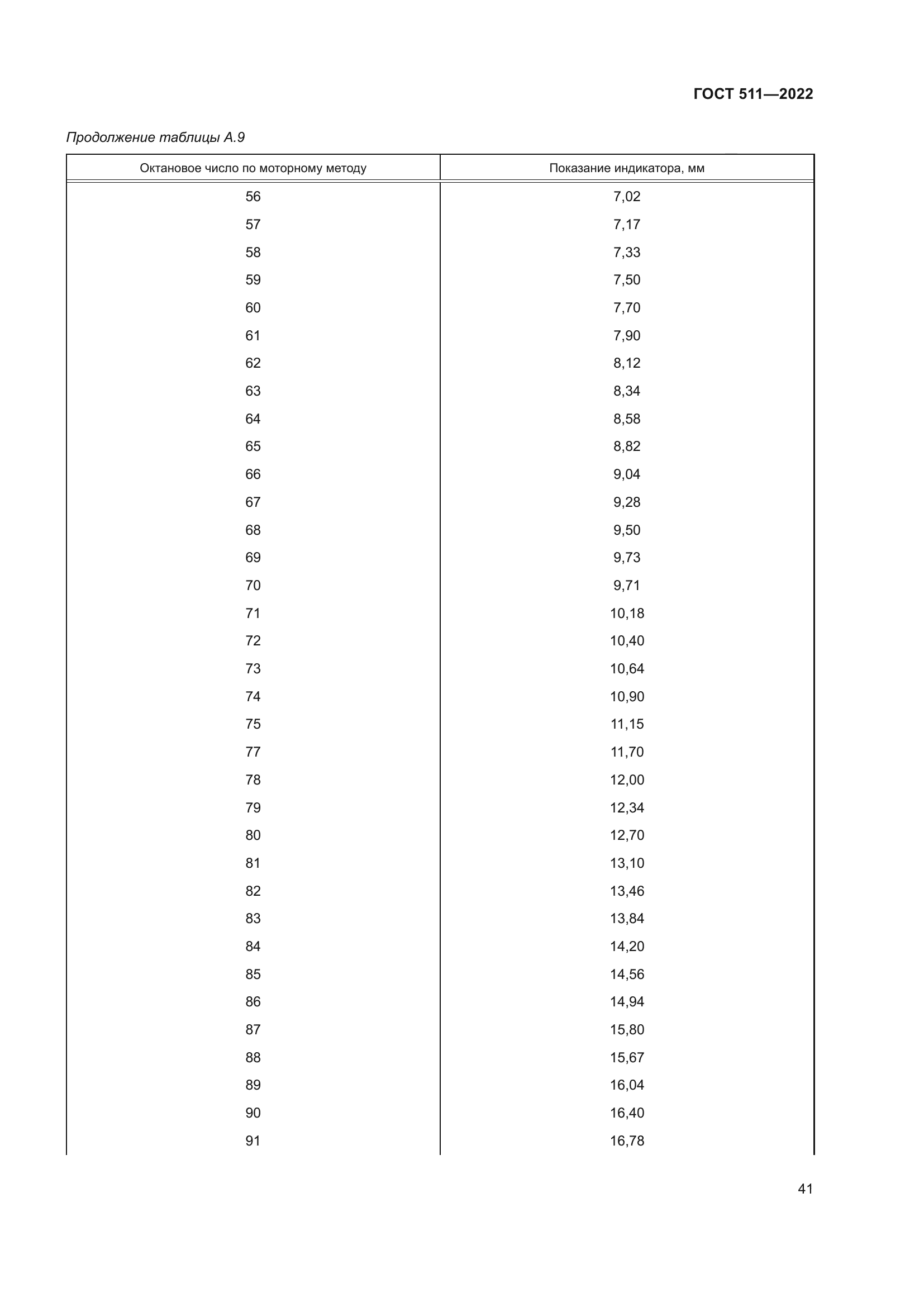 ГОСТ 511-2022