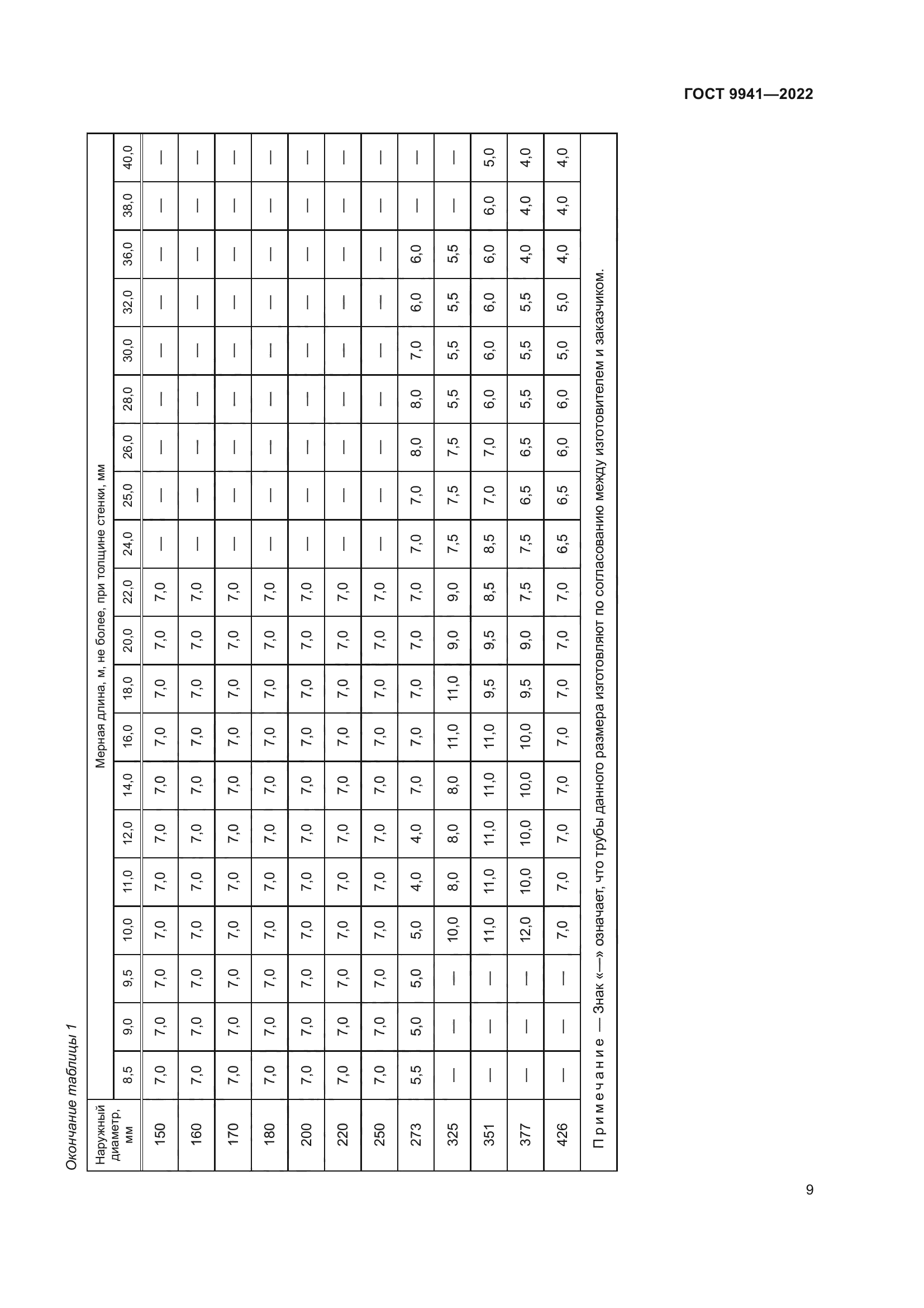 ГОСТ 9941-2022