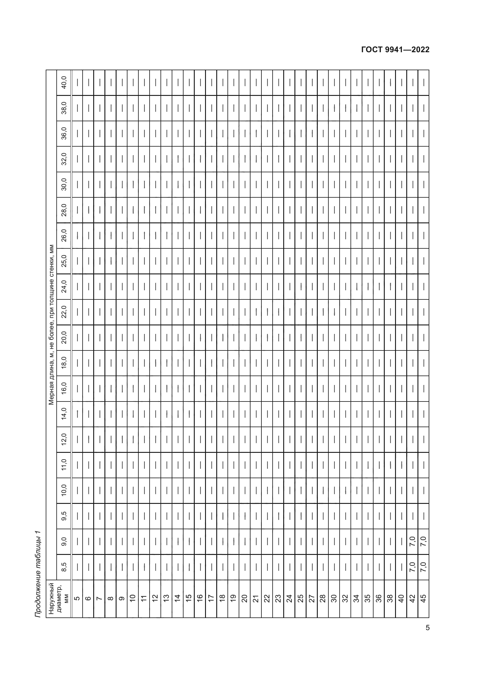 ГОСТ 9941-2022