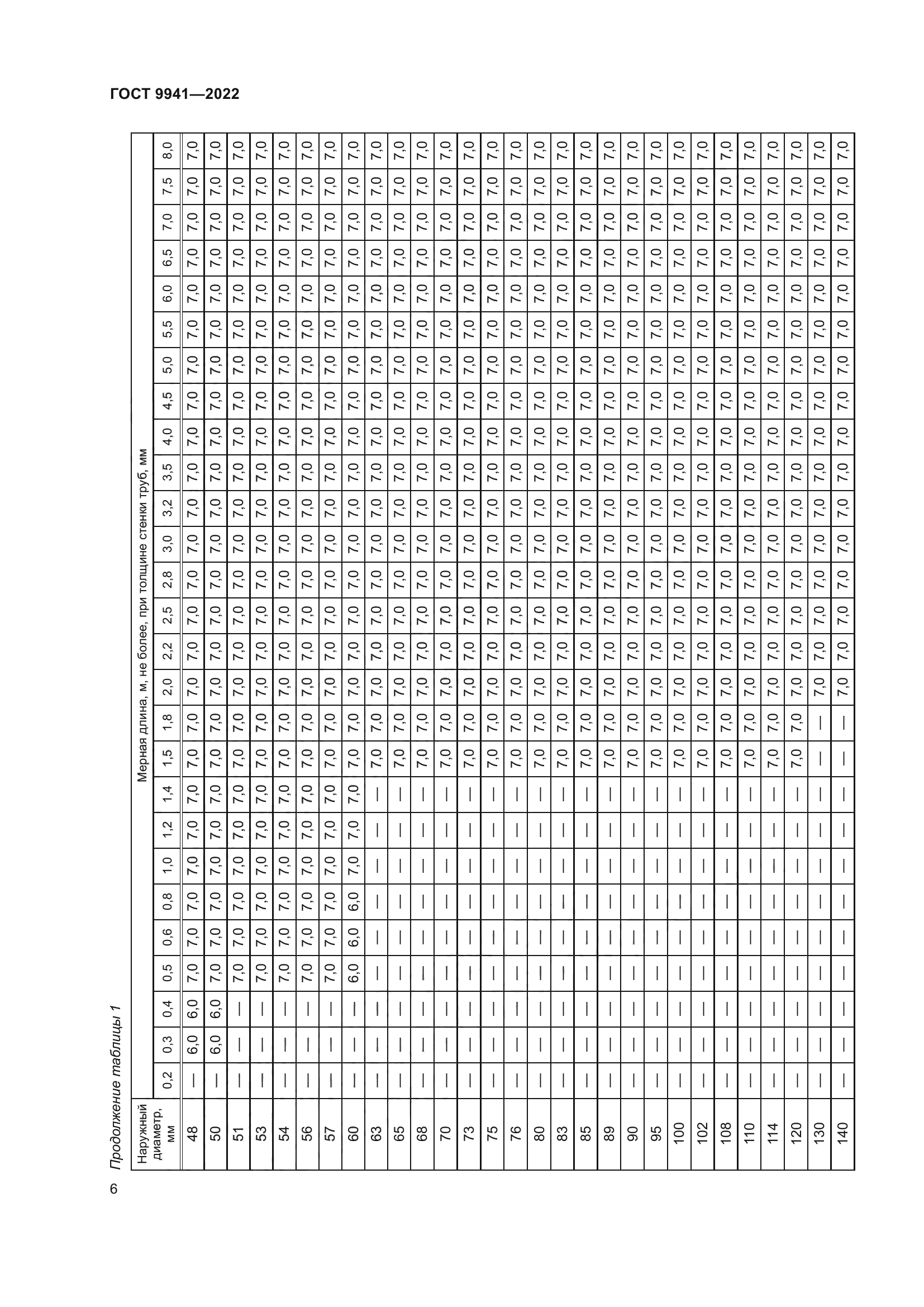 ГОСТ 9941-2022