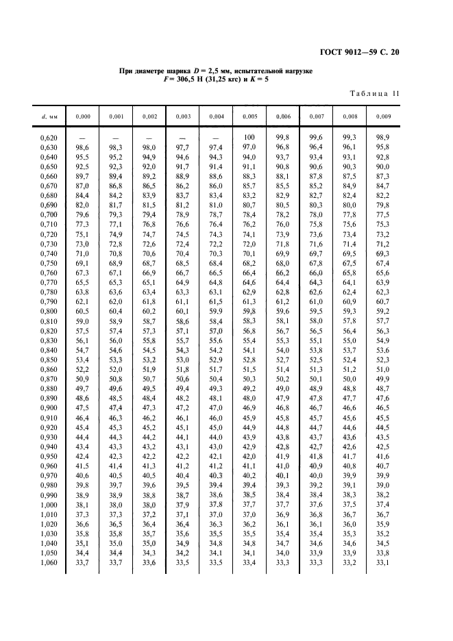 ГОСТ 9012-59