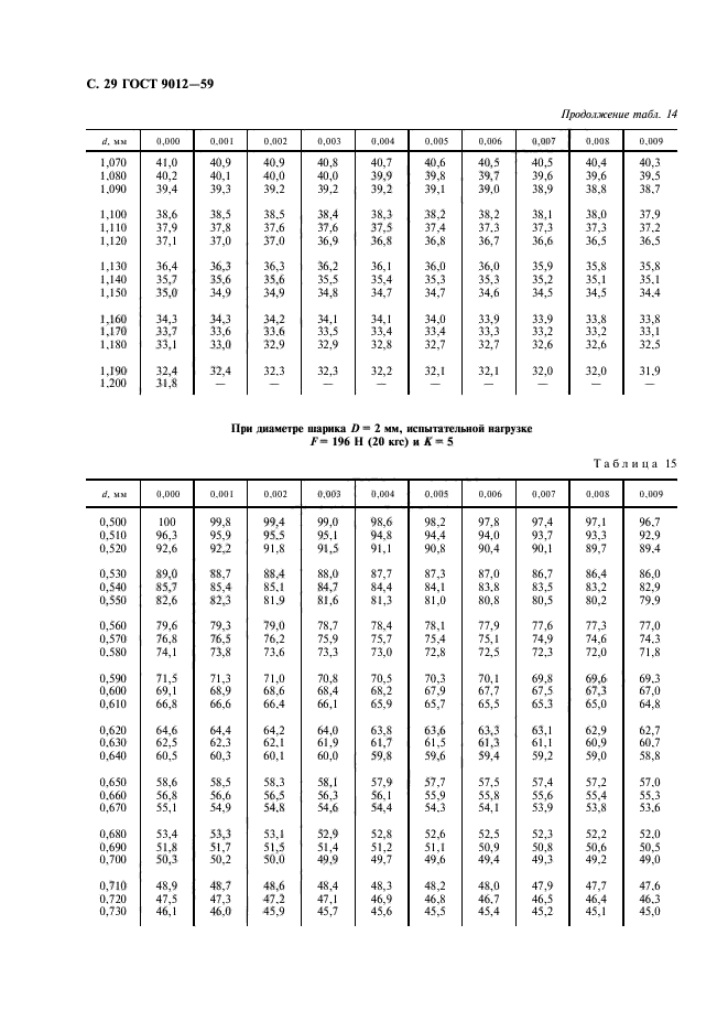 ГОСТ 9012-59