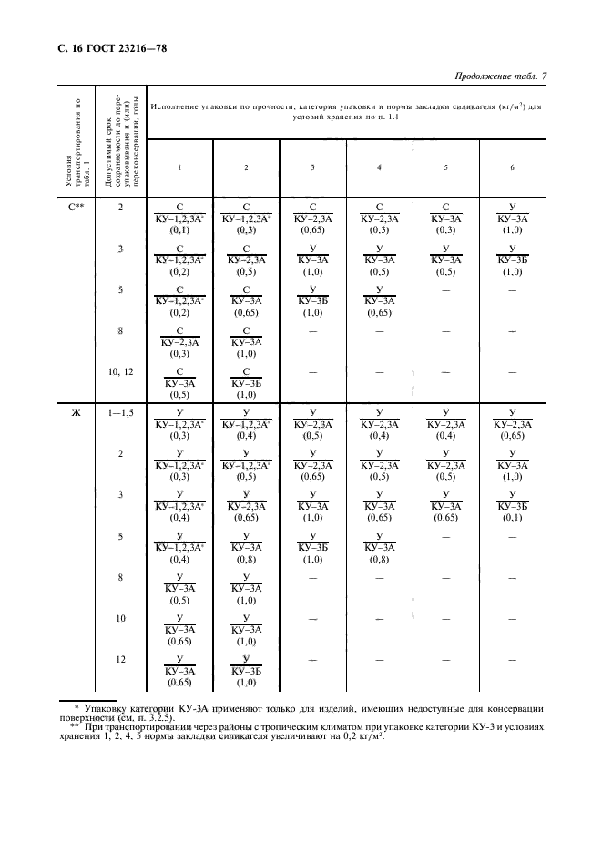 ГОСТ 23216-78