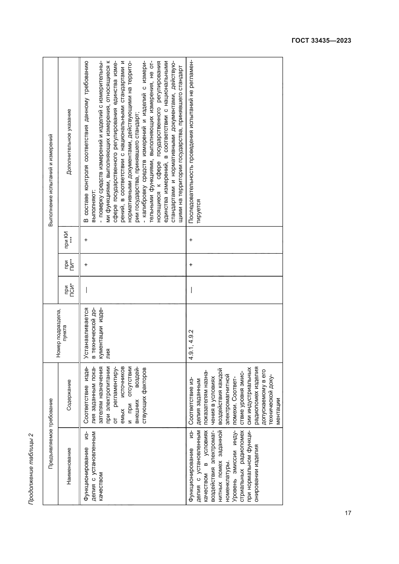 ГОСТ 33435-2023