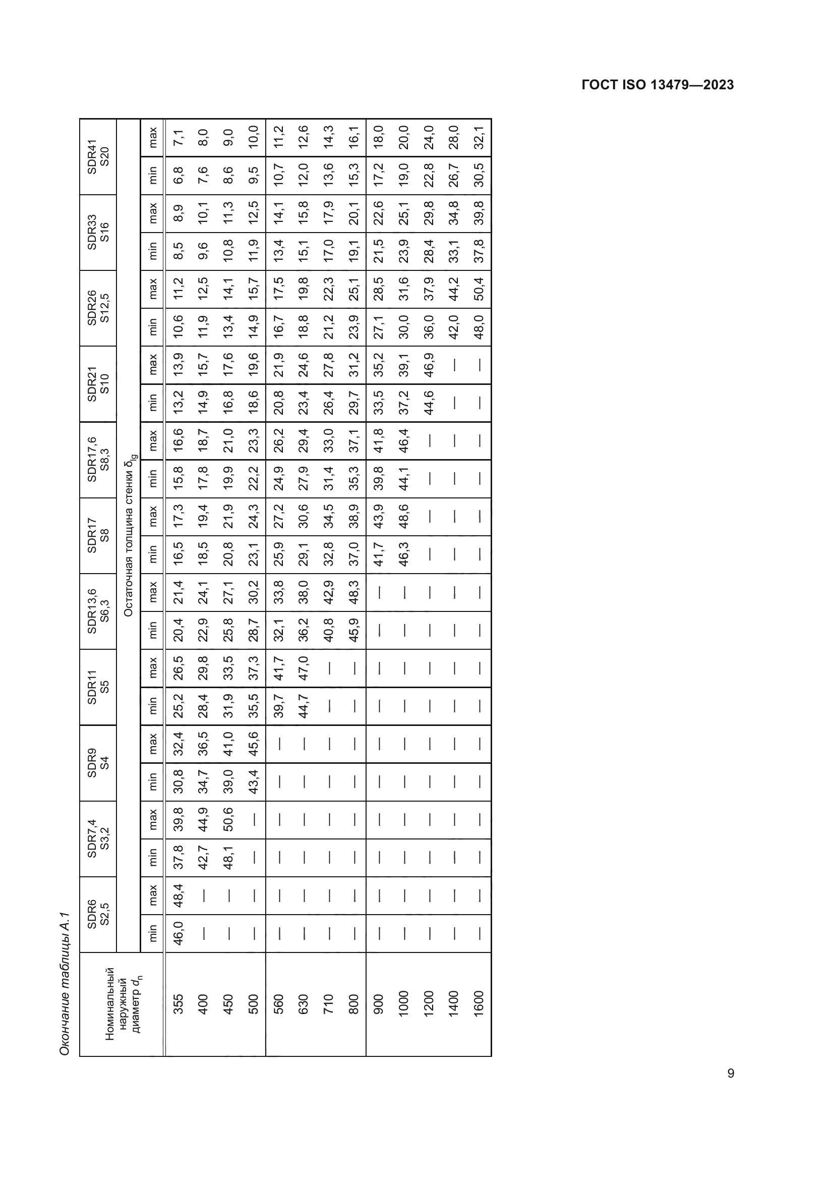 ГОСТ ISO 13479-2023