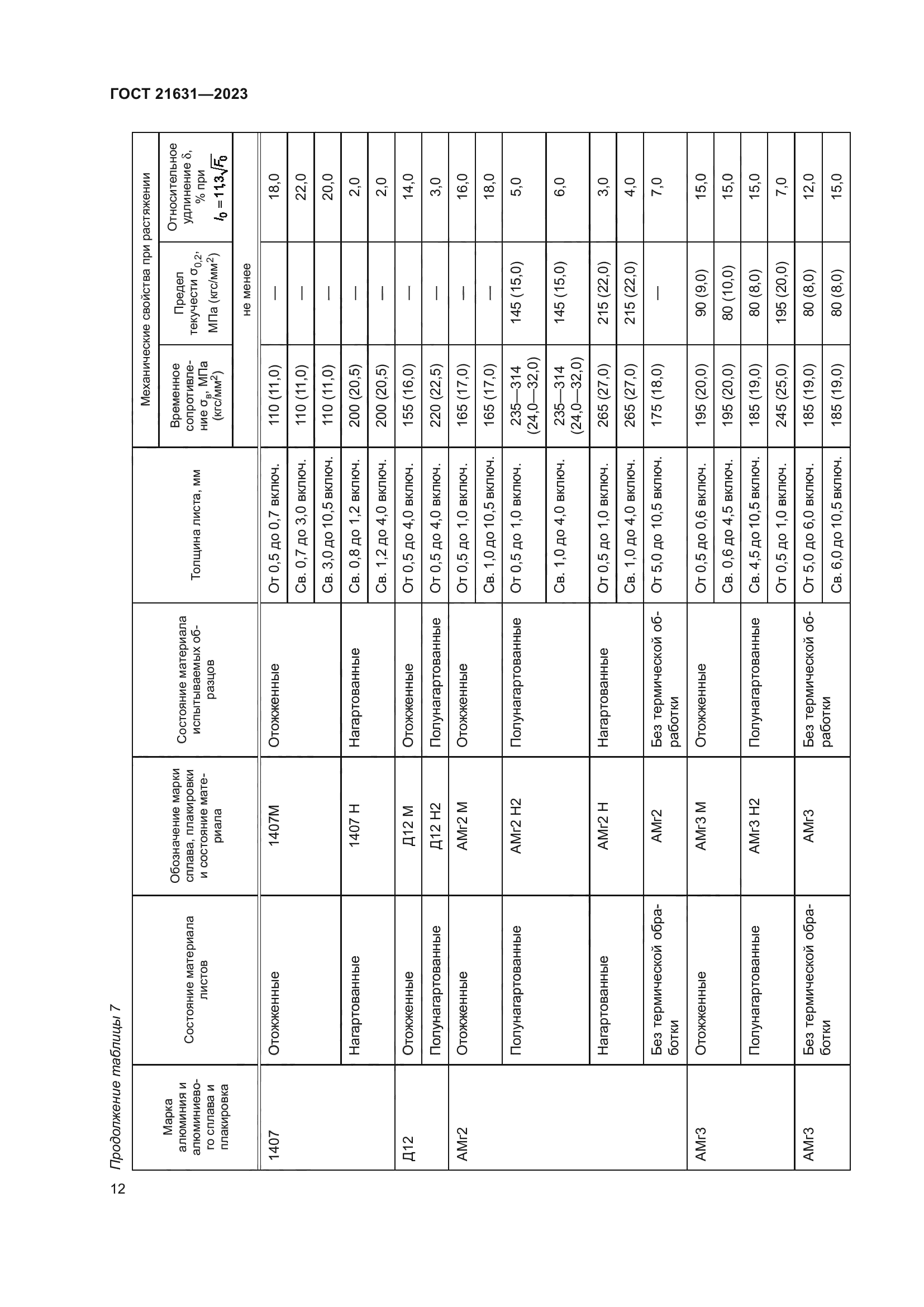 ГОСТ 21631-2023