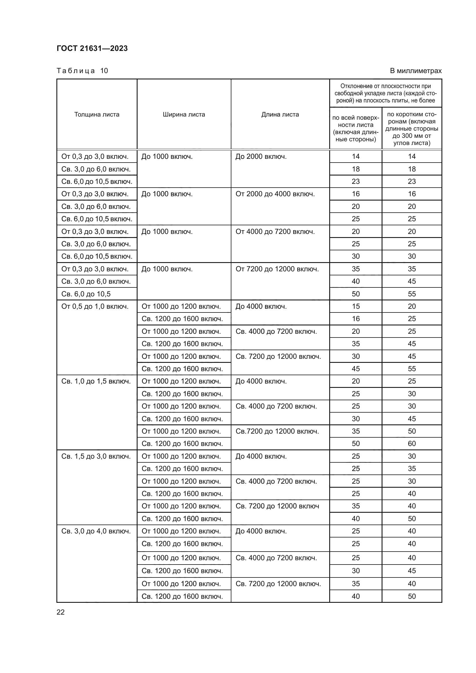 ГОСТ 21631-2023