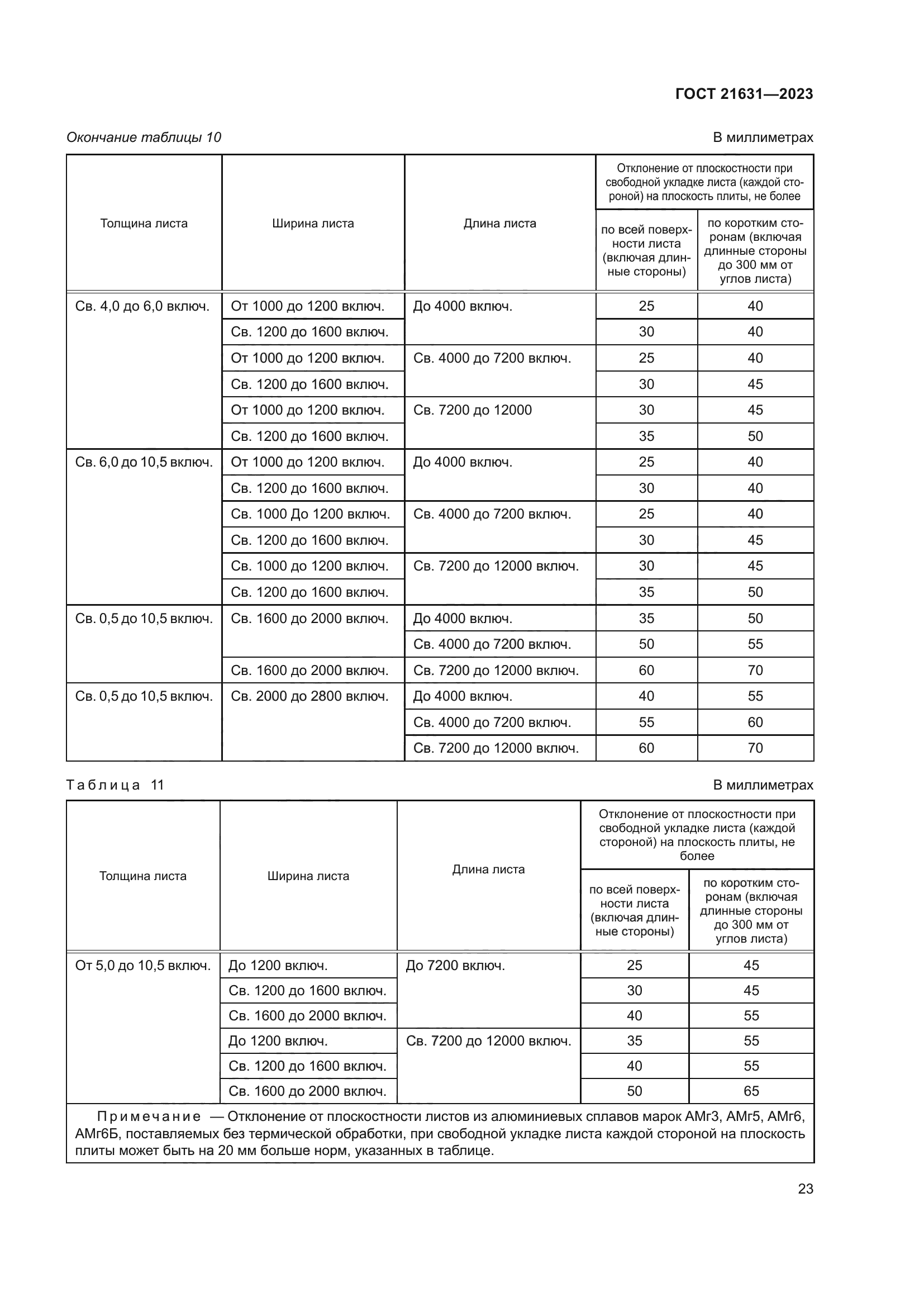 ГОСТ 21631-2023