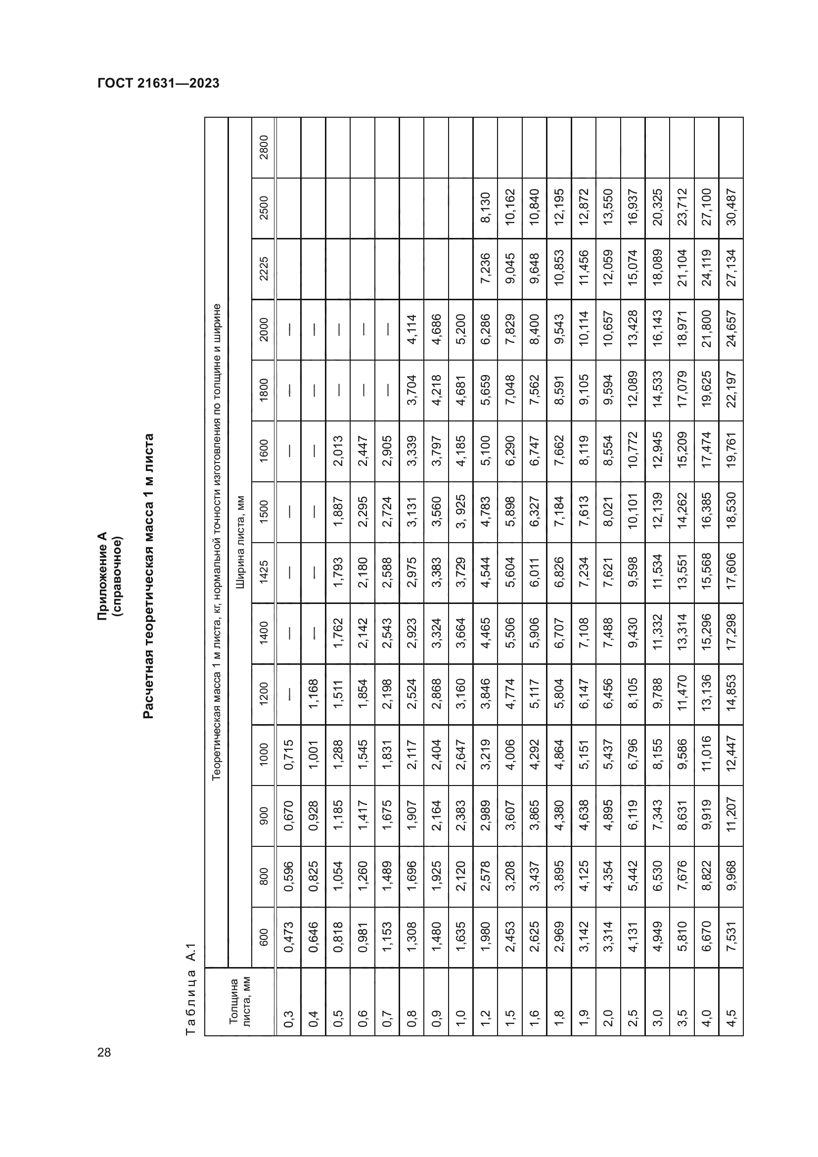 ГОСТ 21631-2023