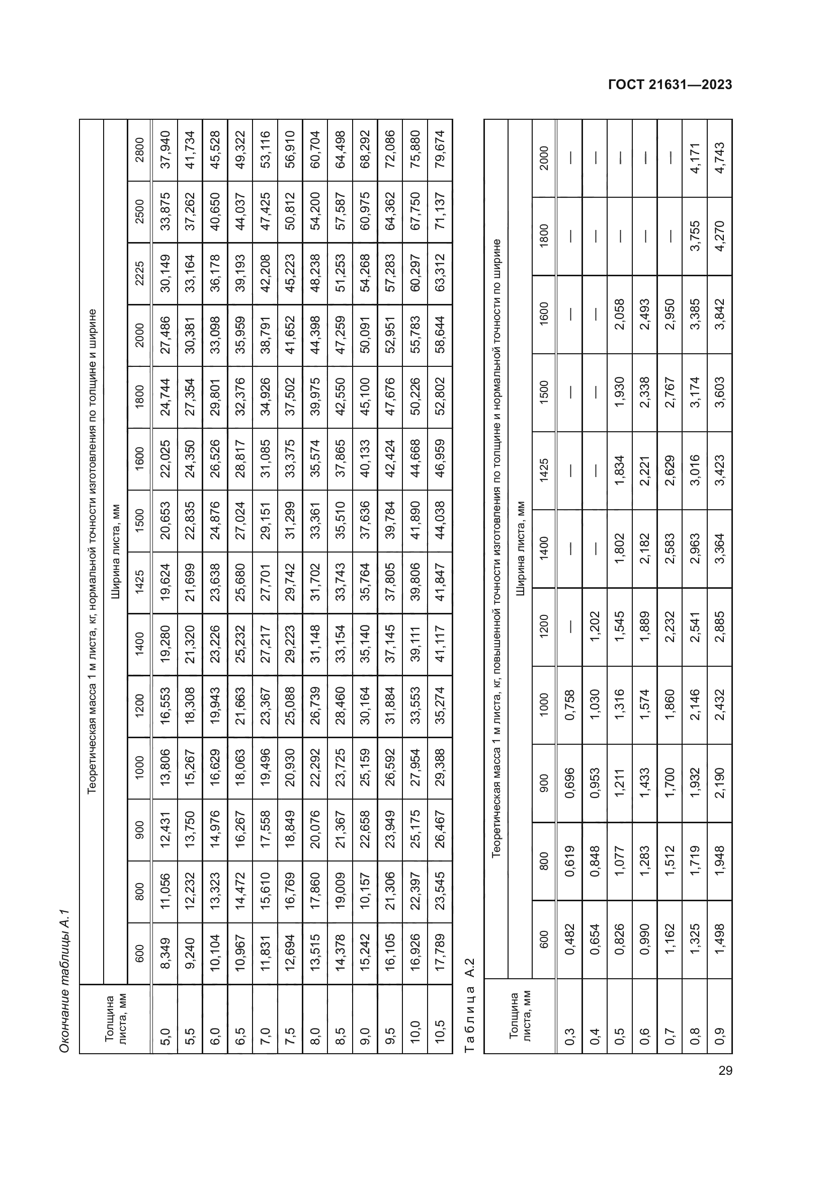 ГОСТ 21631-2023