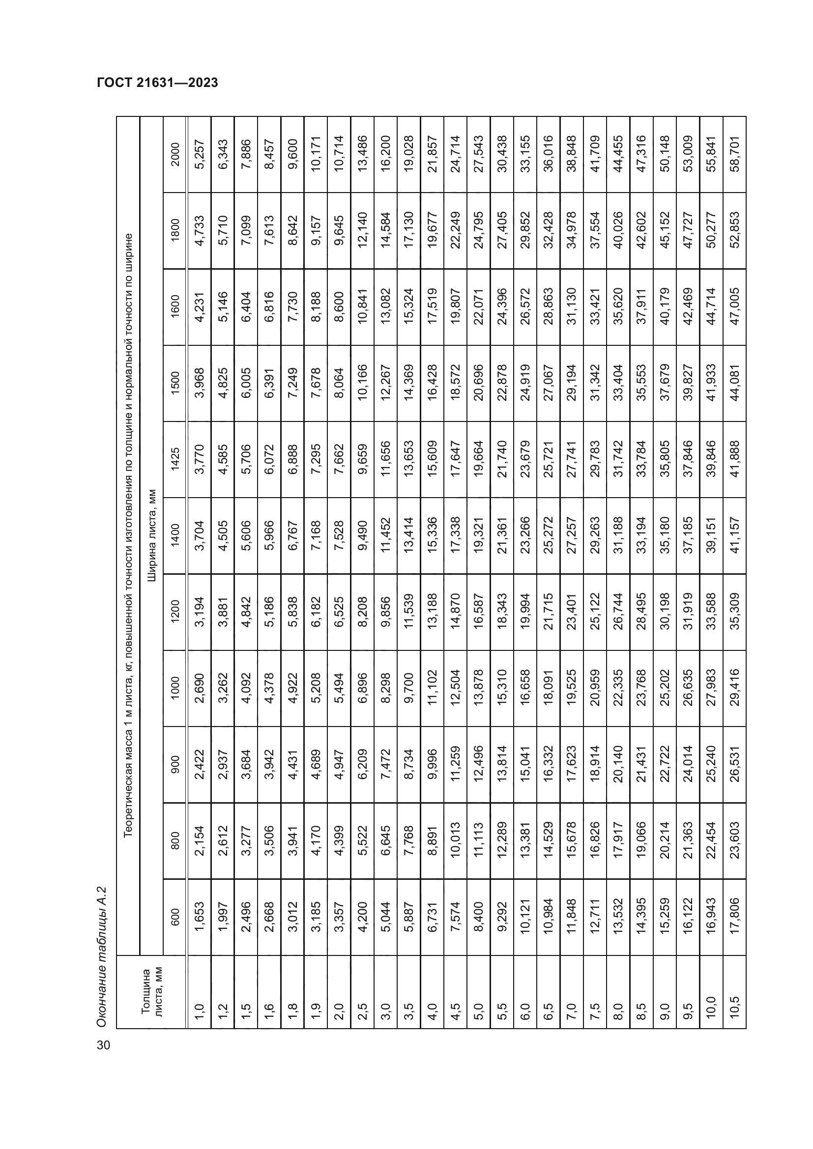 ГОСТ 21631-2023