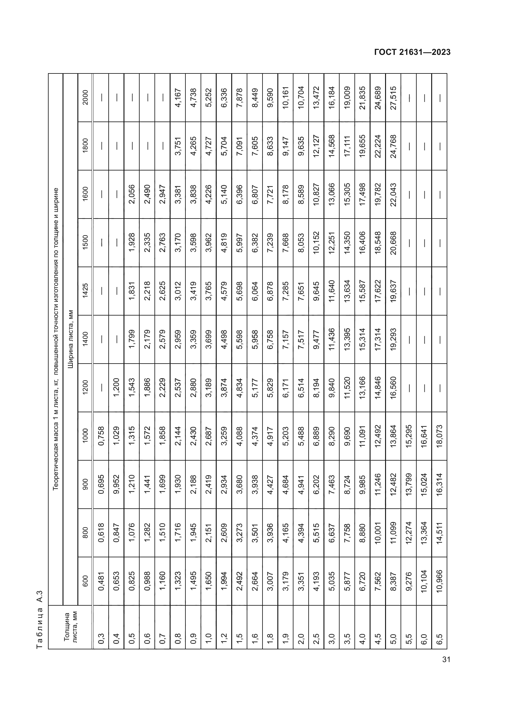 ГОСТ 21631-2023