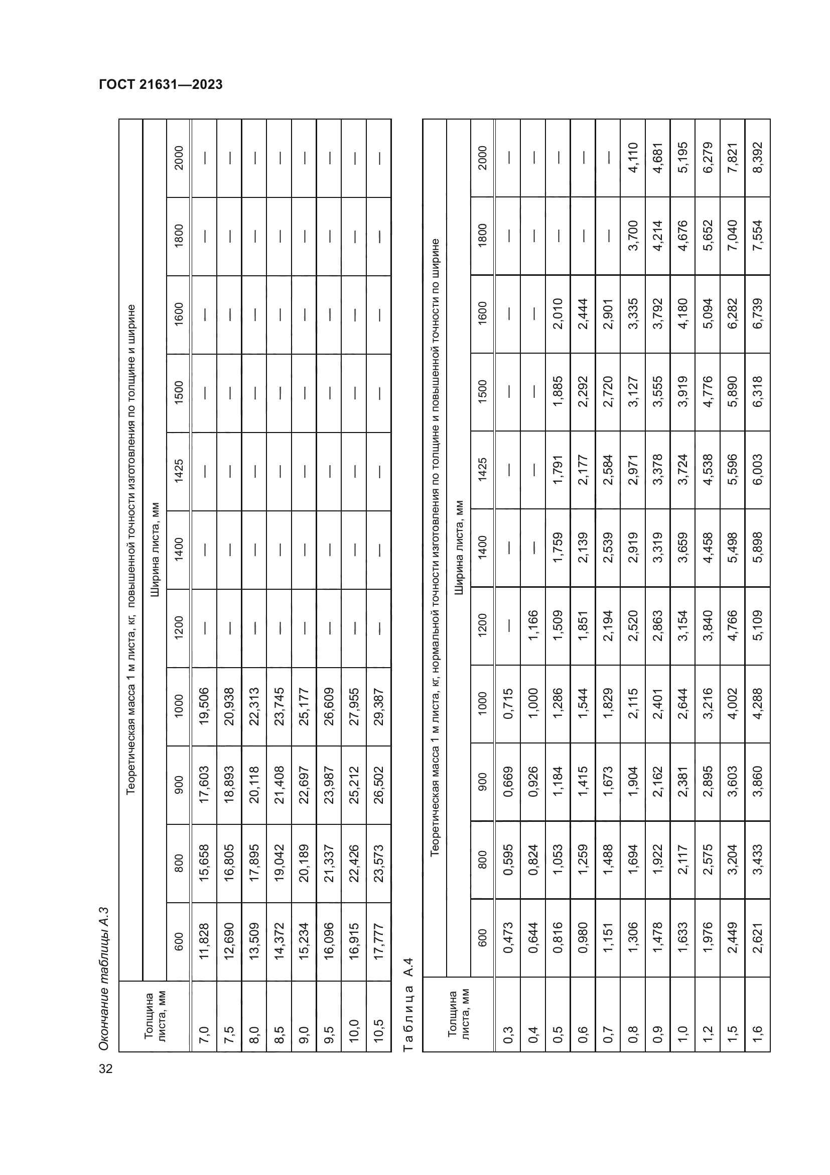 ГОСТ 21631-2023