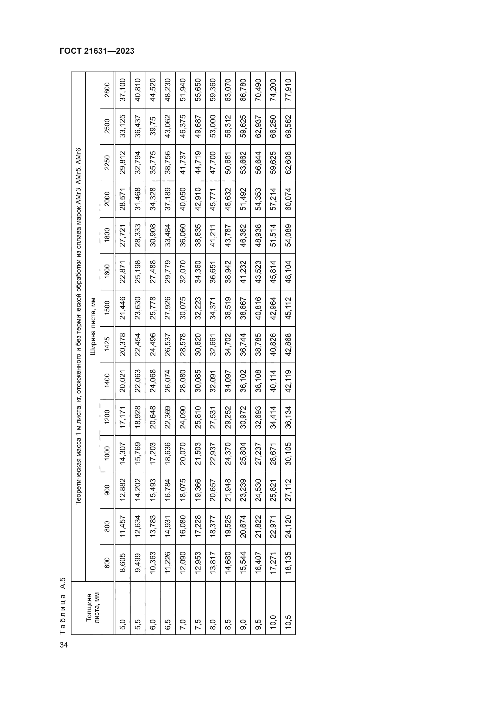 ГОСТ 21631-2023