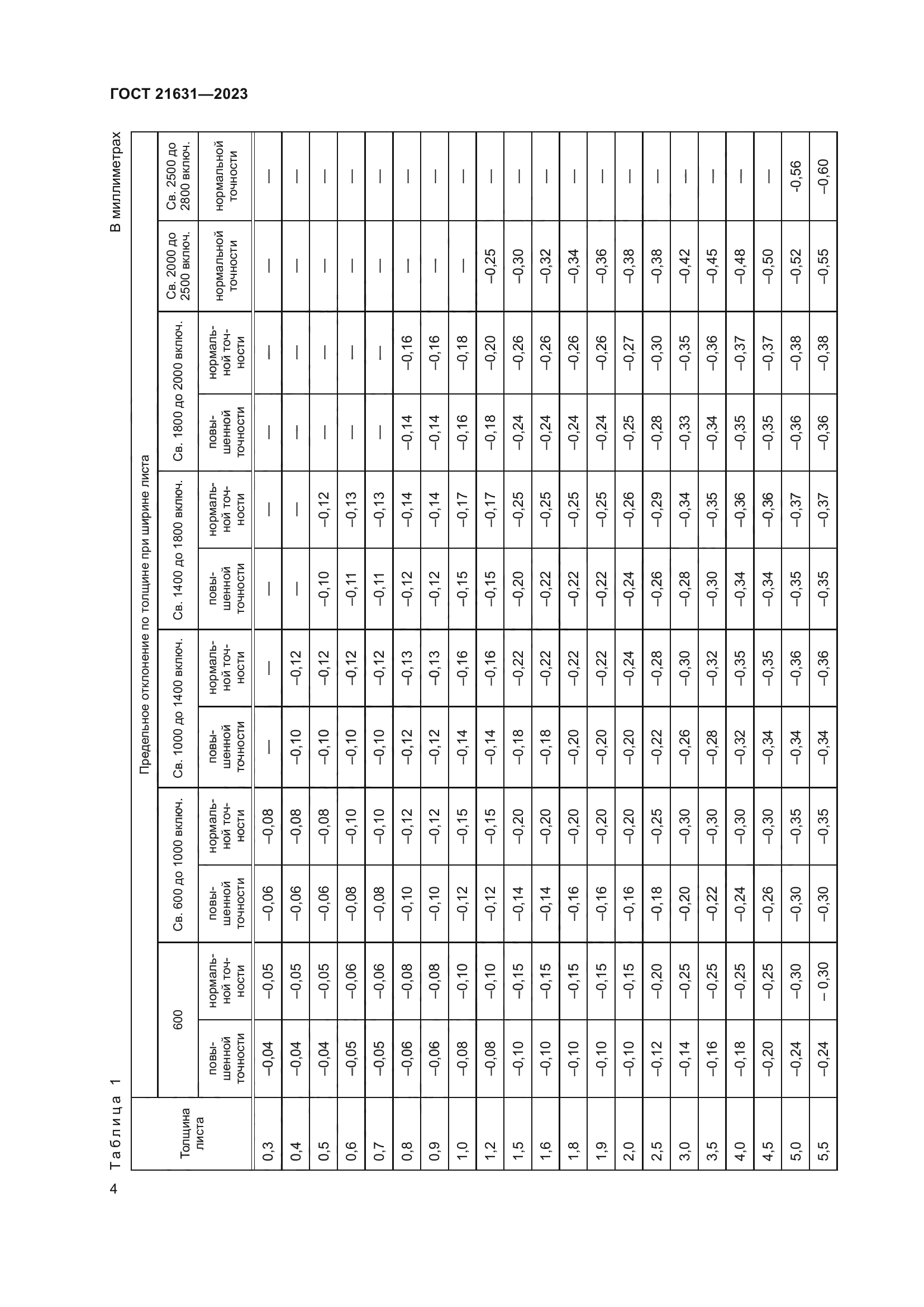 ГОСТ 21631-2023