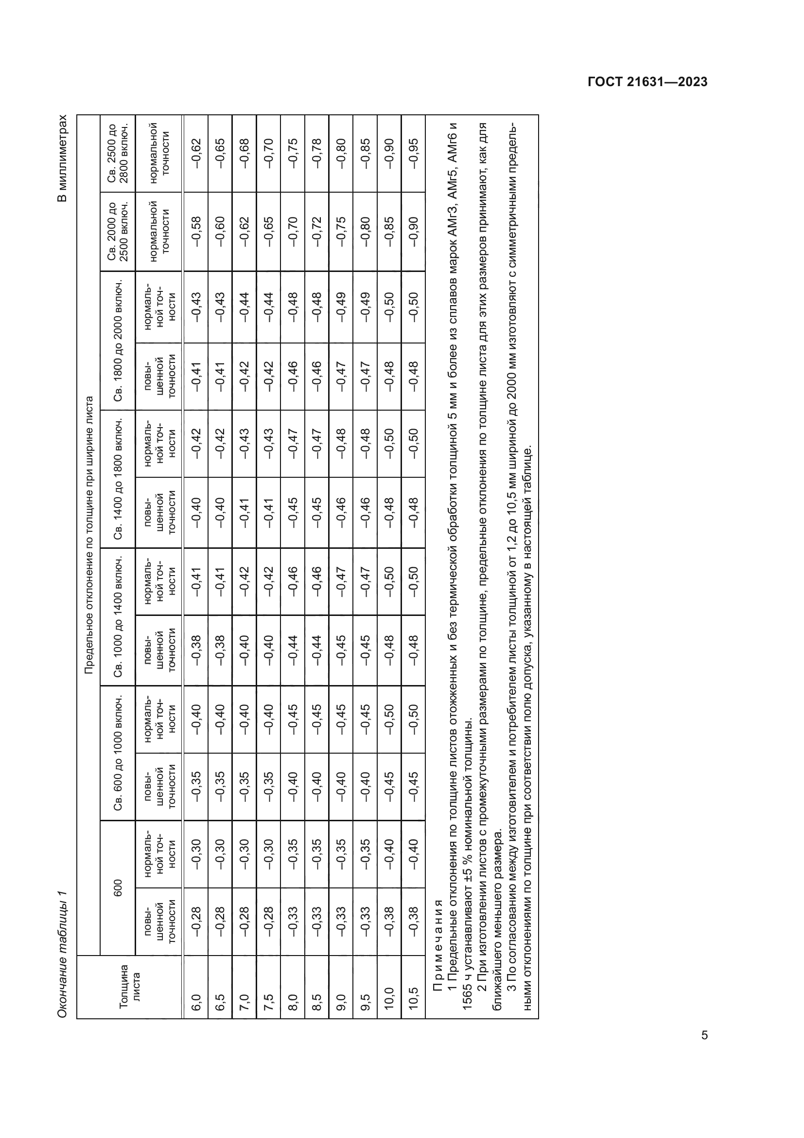 ГОСТ 21631-2023