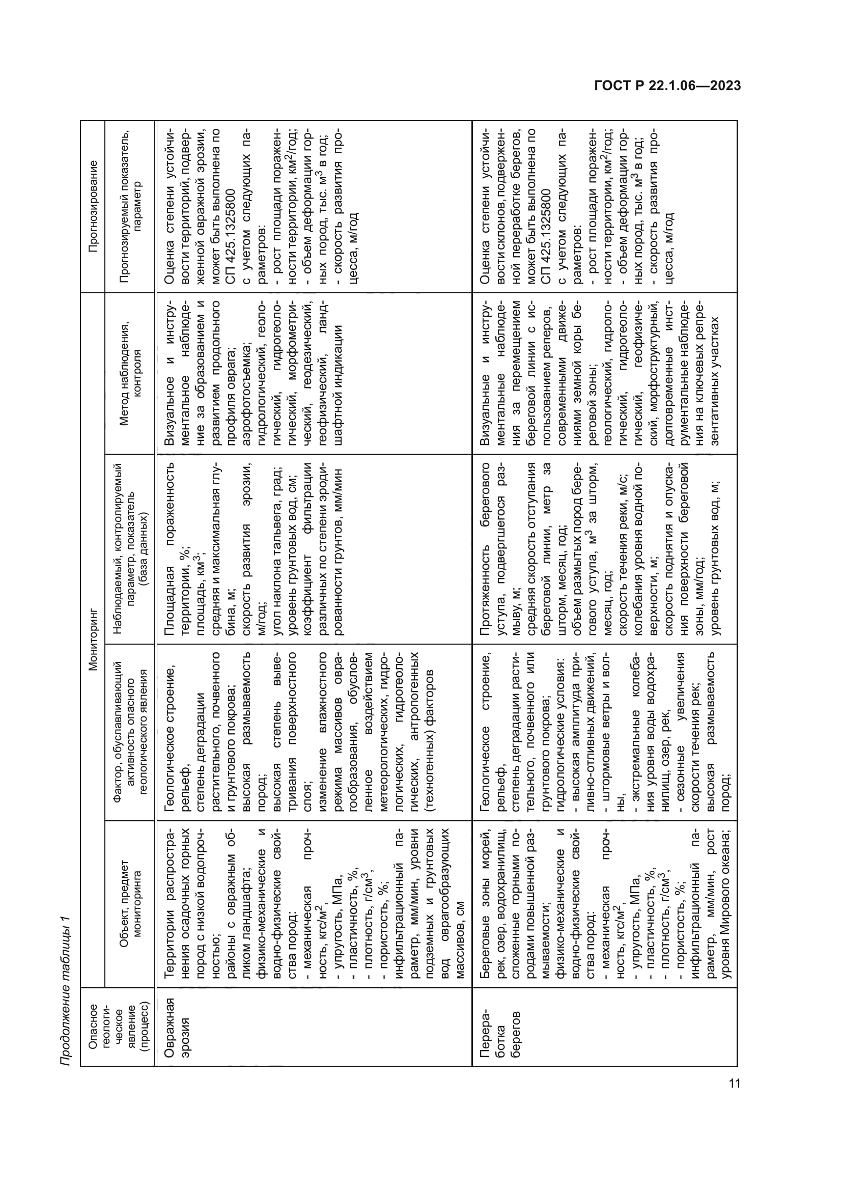 ГОСТ Р 22.1.06-2023