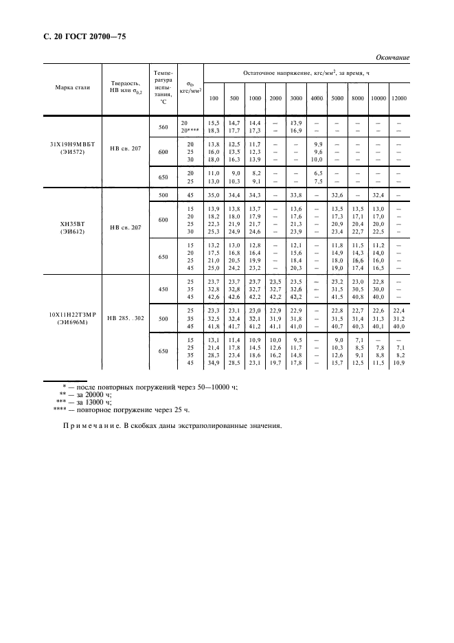 ГОСТ 20700-75