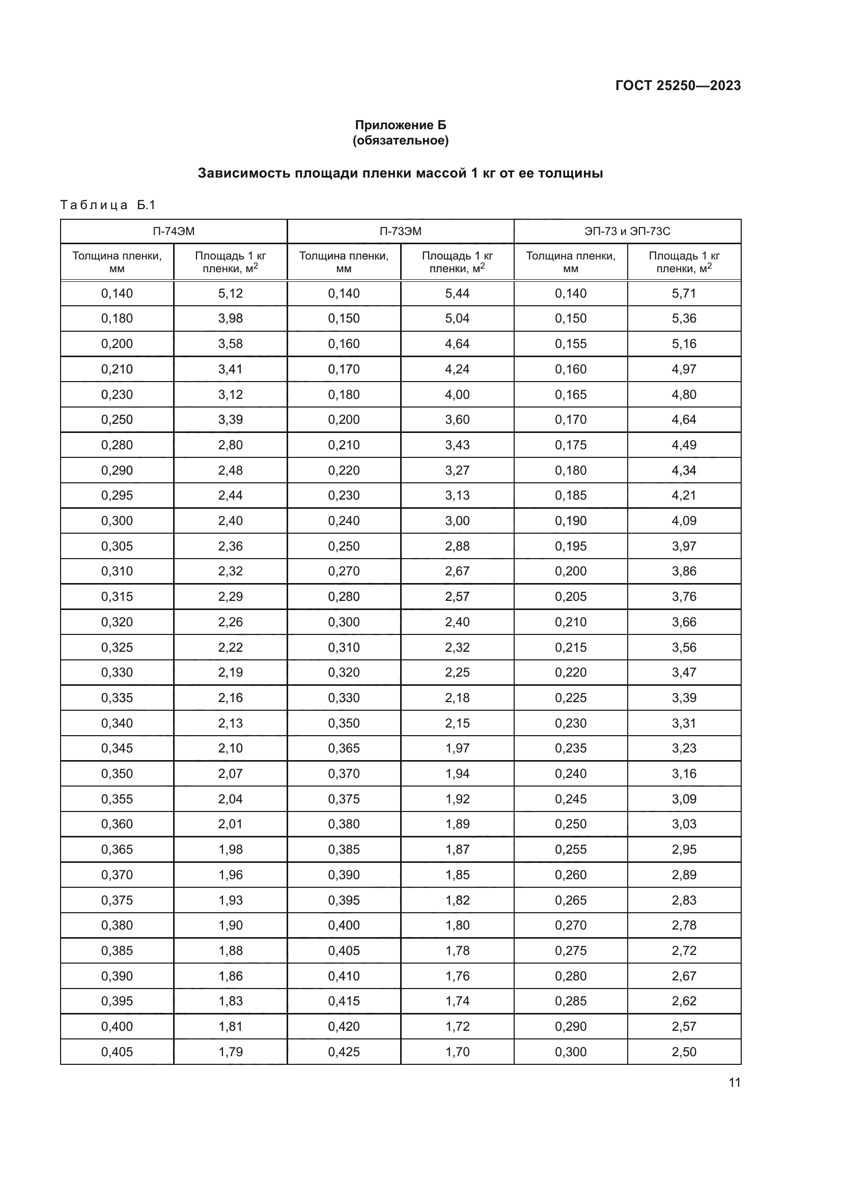 ГОСТ 25250-2023