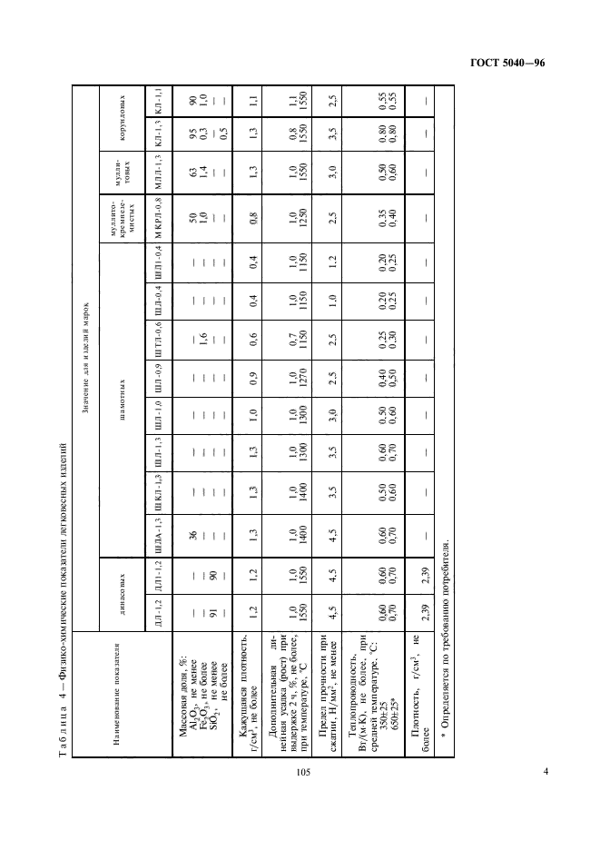 ГОСТ 5040-96