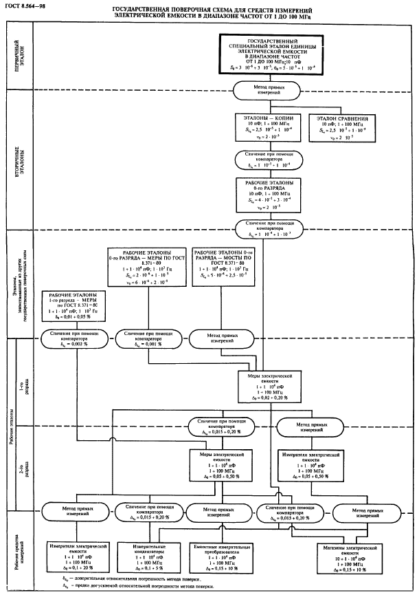 ГОСТ 8.564-98