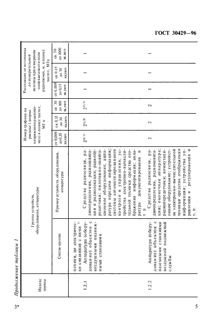 ГОСТ 30429-96