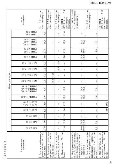 ГОСТ 16295-93