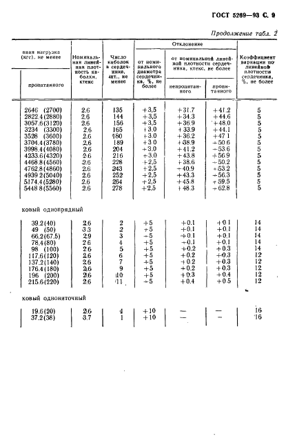 ГОСТ 5269-93