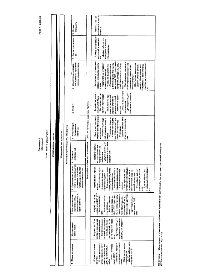 ГОСТ Р 15.000-94