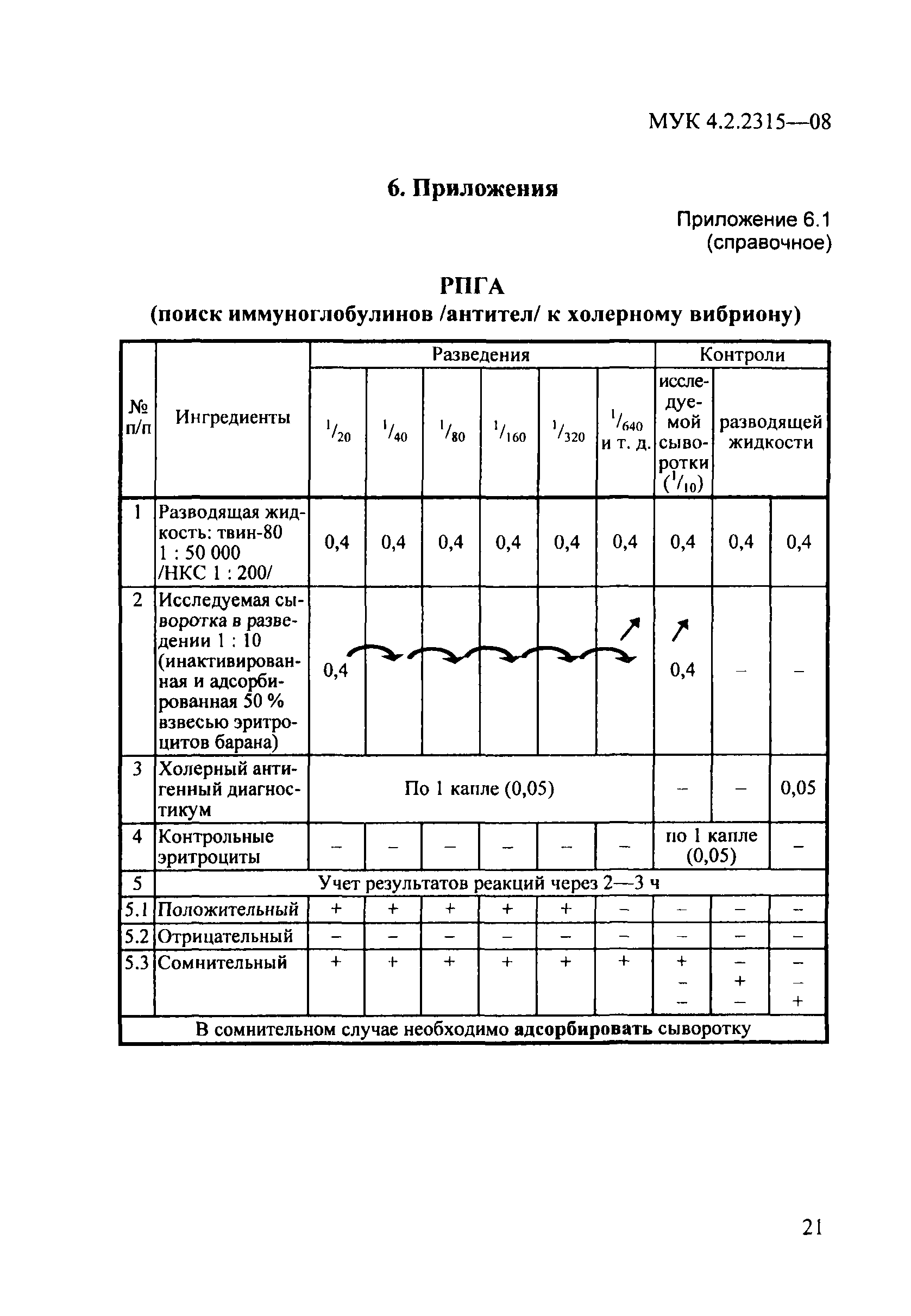 № МУК 4.2.2315-08